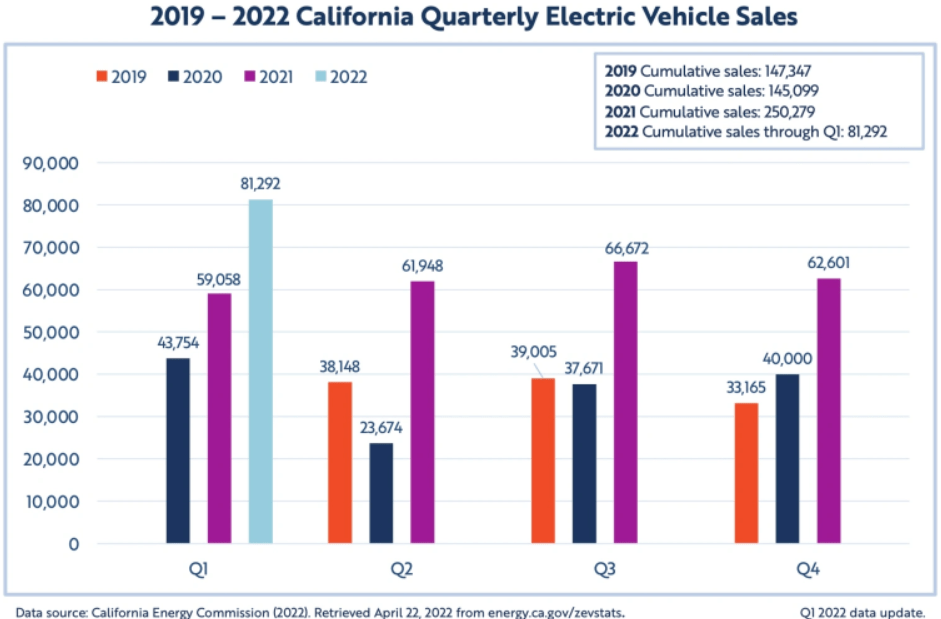 The EV Industry in California is Growing