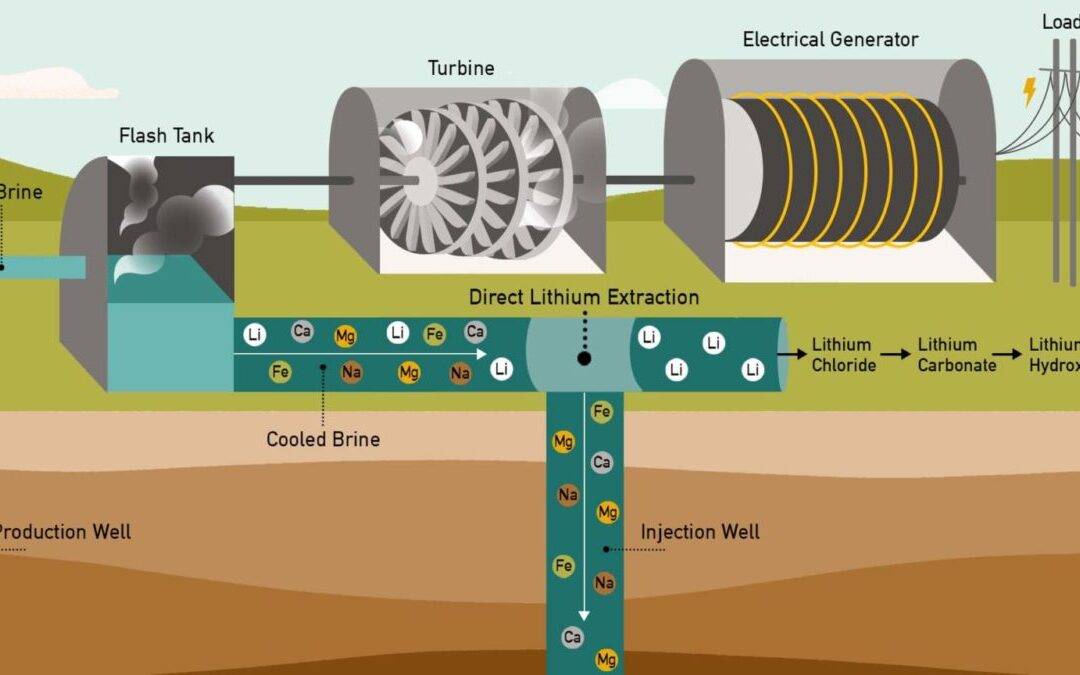 Igbiolink 2 Salton Sea Induces Innovation In Direct Lithium Extraction Techno . . .