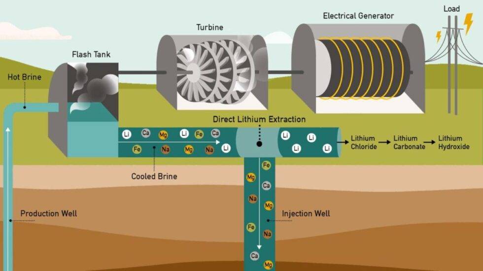 2021 geothermal lithium